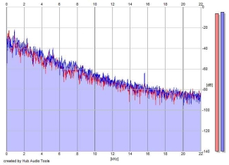 Frequency Analysis