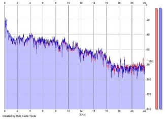 Frequency Analysis