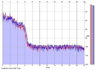 Frequency Analysis