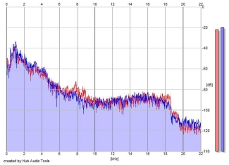 Frequency Analysis