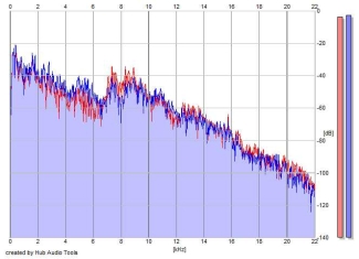 Frequency Analysis