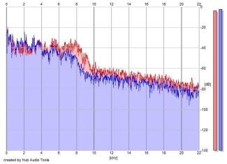 Frequency Analysis