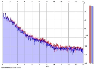 Frequency Analysis