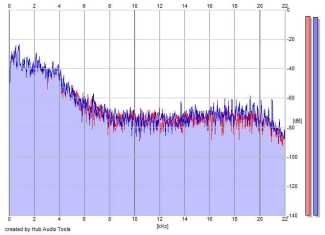 Frequency Analysis