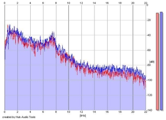 Frequency Analysis