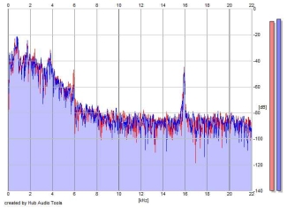 Frequency Analysis