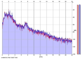 Frequency Analysis