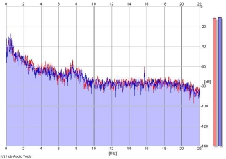 Frequency Analysis