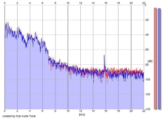 Frequency Analysis