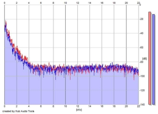 Frequency Analysis