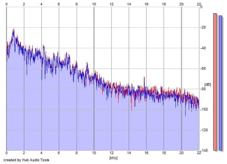 Frequency Analysis