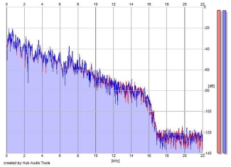 Frequency Analysis