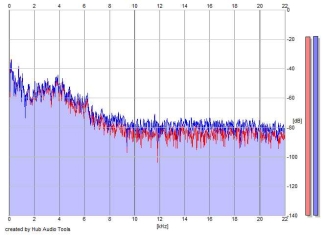 Frequency Analysis