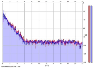 Frequency Analysis