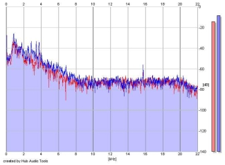 Frequency Analysis