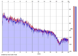 Frequency Analysis