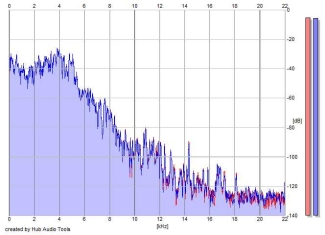 Frequency Analysis