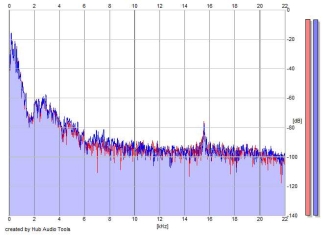 Frequency Analysis