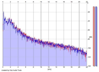 Frequency Analysis