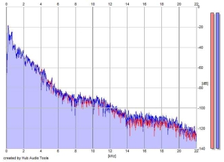 Frequency Analysis