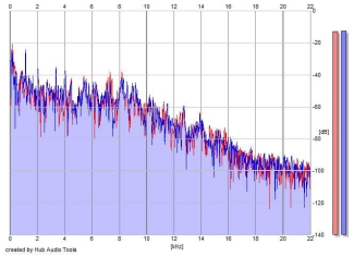 Frequency Analysis