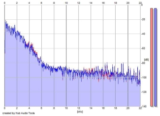 Frequency Analysis