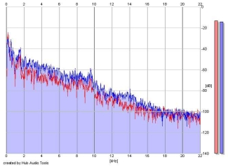 Frequency Analysis