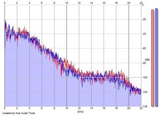 Frequency Analysis