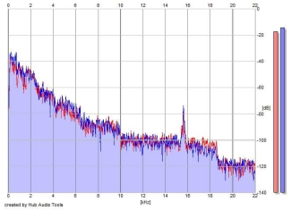 Frequency Analysis