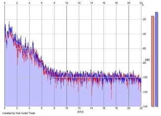 Frequency Analysis