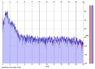 Frequency Analysis