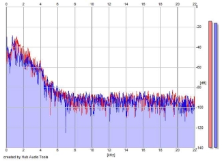 Frequency Analysis