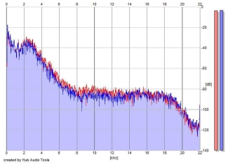 Frequency Analysis