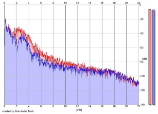 Frequency Analysis