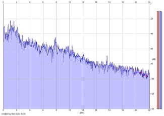 Frequency Analysis