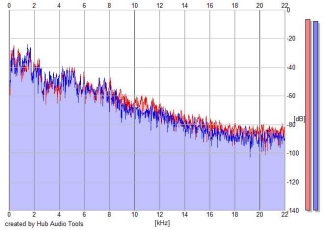 Frequency Analysis