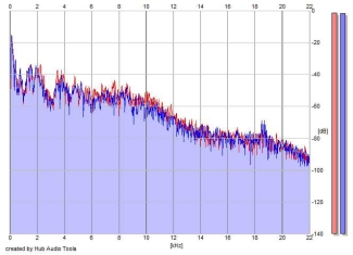 Frequency Analysis