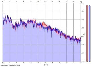 Frequency Analysis