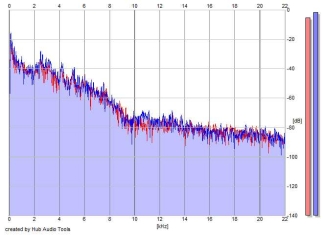 Frequency Analysis