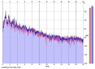 Frequency Analysis