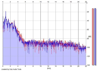 Frequency Analysis