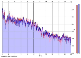 Frequency Analysis