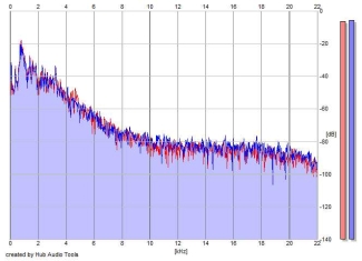 Frequency Analysis