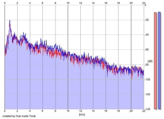 Frequency Analysis