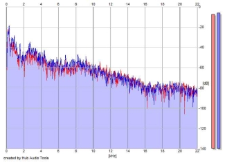 Frequency Analysis