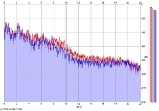 Frequency Analysis