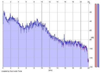 Frequency Analysis