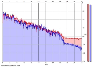 Frequency Analysis