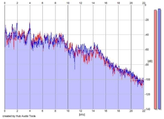 Frequency Analysis