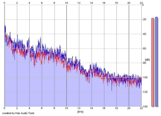 Frequency Analysis